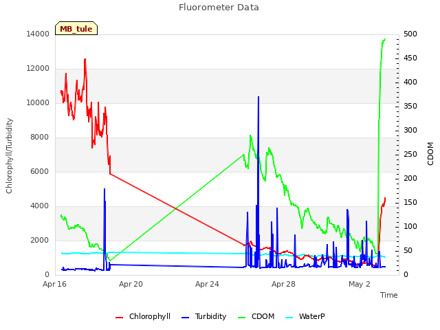 Explore the graph:Fluorometer Data in a new window