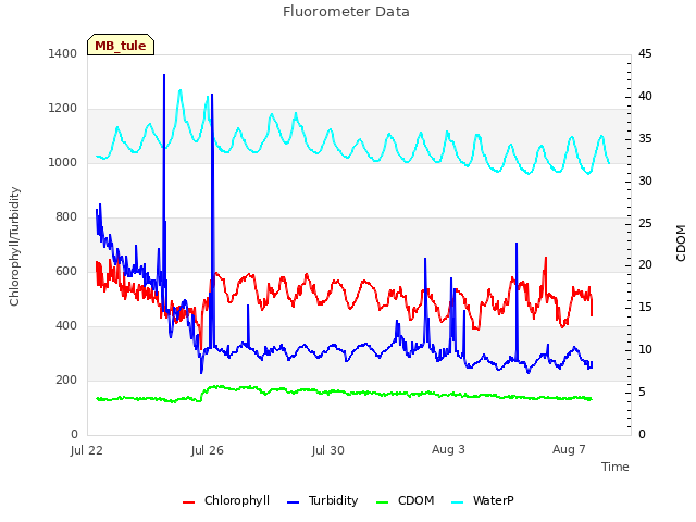 Explore the graph:Fluorometer Data in a new window