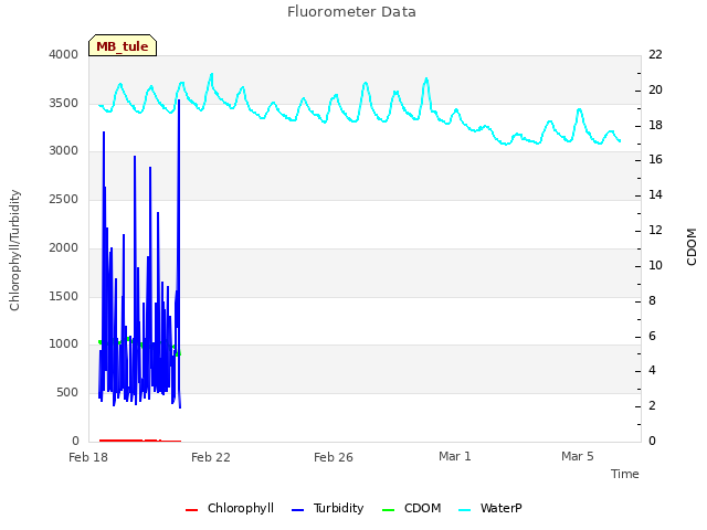 Explore the graph:Fluorometer Data in a new window