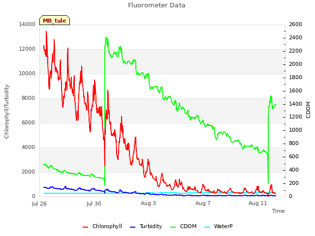 Explore the graph:Fluorometer Data in a new window