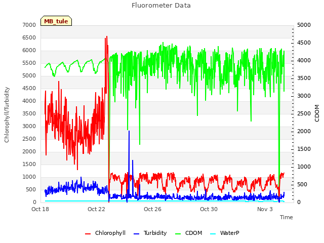 Explore the graph:Fluorometer Data in a new window