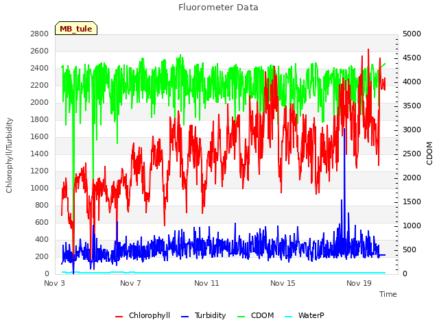 Explore the graph:Fluorometer Data in a new window