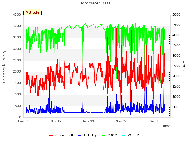 Explore the graph:Fluorometer Data in a new window