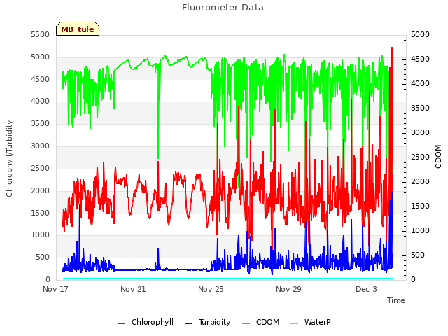 Explore the graph:Fluorometer Data in a new window