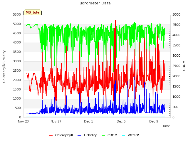 Explore the graph:Fluorometer Data in a new window