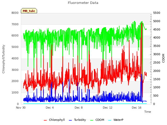 Explore the graph:Fluorometer Data in a new window