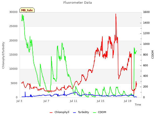 Fluorometer Data