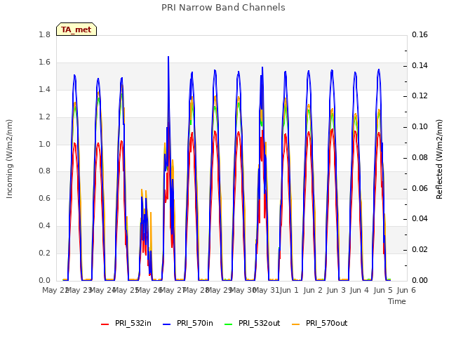 Graph showing PRI Narrow Band Channels