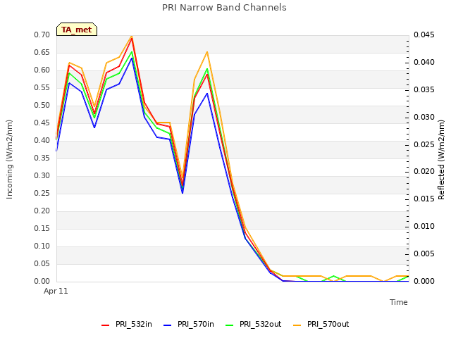 plot of PRI Narrow Band Channels