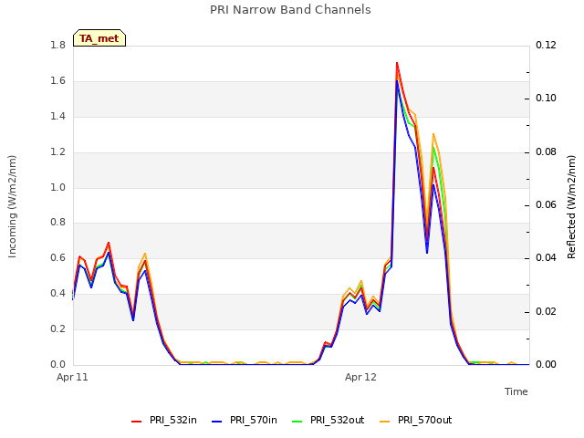 plot of PRI Narrow Band Channels