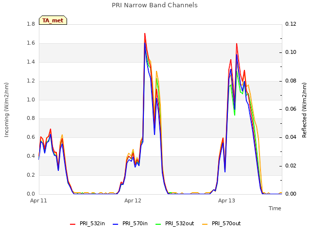 plot of PRI Narrow Band Channels