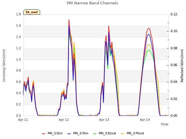 plot of PRI Narrow Band Channels