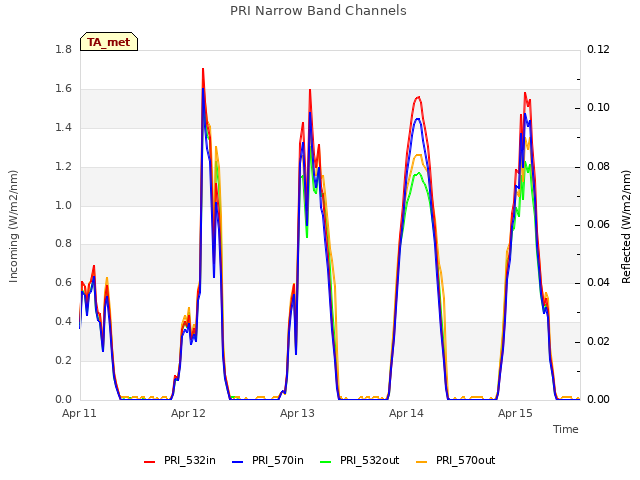 plot of PRI Narrow Band Channels