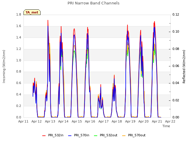 plot of PRI Narrow Band Channels