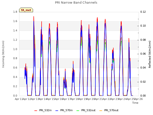 plot of PRI Narrow Band Channels