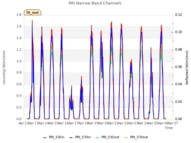 plot of PRI Narrow Band Channels