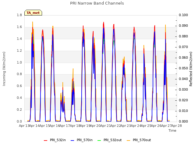 plot of PRI Narrow Band Channels