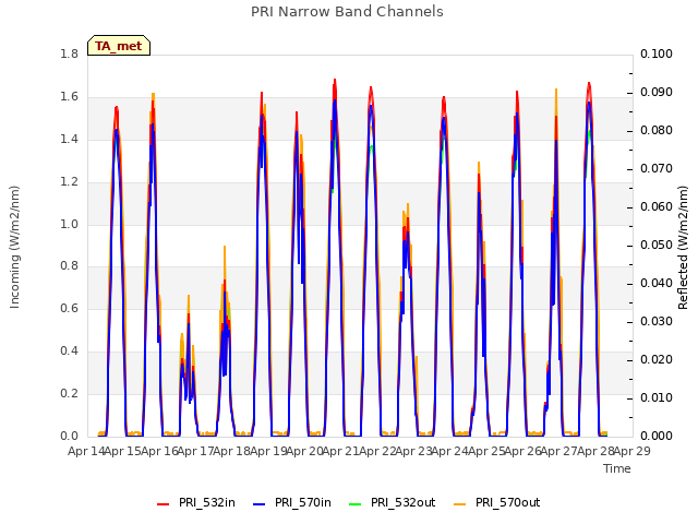 plot of PRI Narrow Band Channels