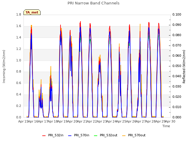 plot of PRI Narrow Band Channels