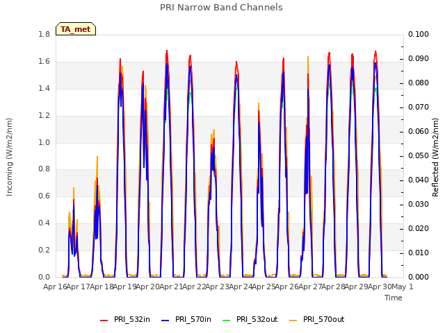 plot of PRI Narrow Band Channels