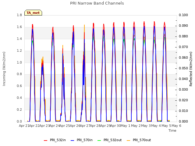 plot of PRI Narrow Band Channels