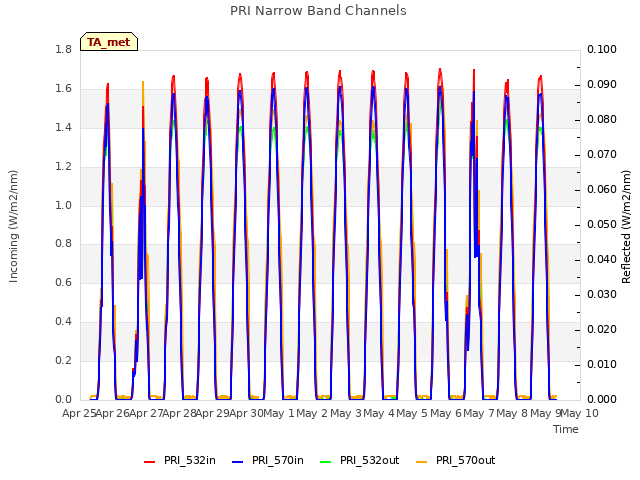 plot of PRI Narrow Band Channels