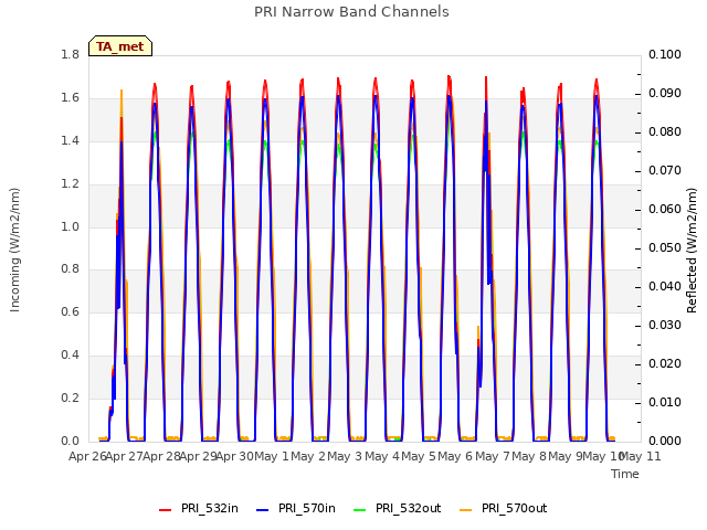 plot of PRI Narrow Band Channels