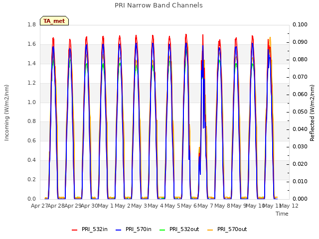 plot of PRI Narrow Band Channels