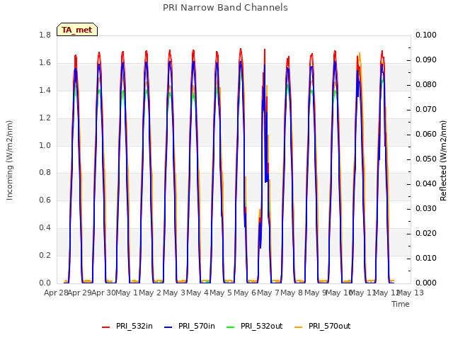 plot of PRI Narrow Band Channels