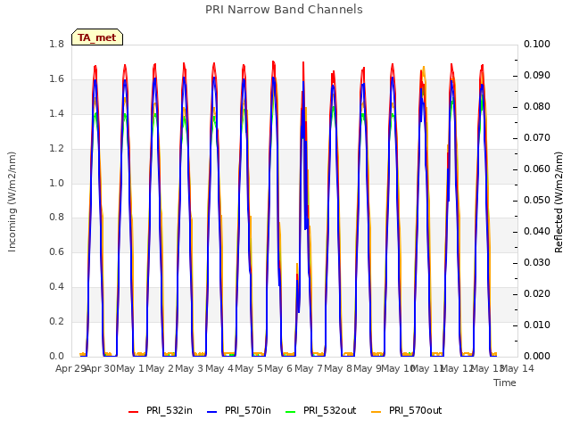 plot of PRI Narrow Band Channels