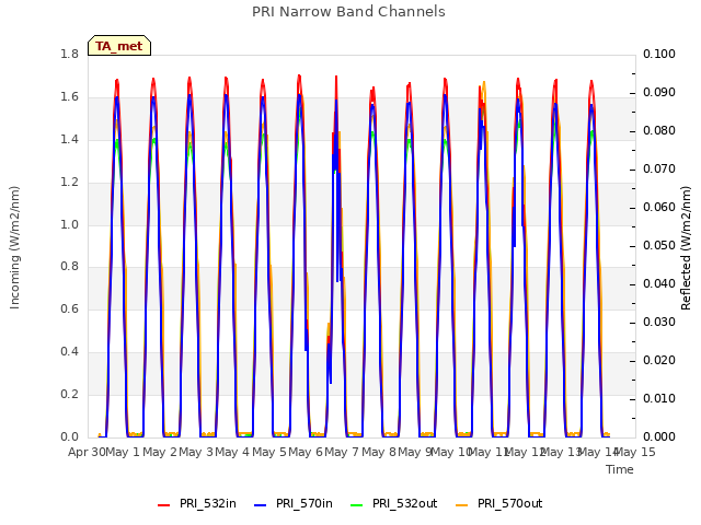 plot of PRI Narrow Band Channels