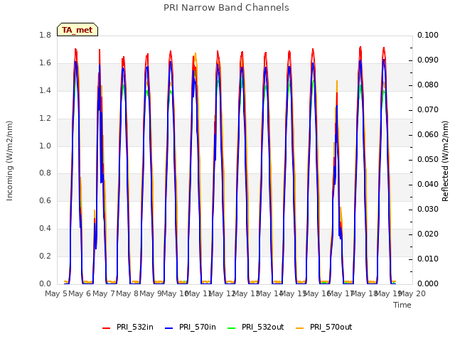 plot of PRI Narrow Band Channels