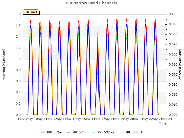 plot of PRI Narrow Band Channels