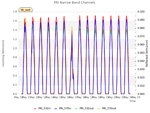 plot of PRI Narrow Band Channels