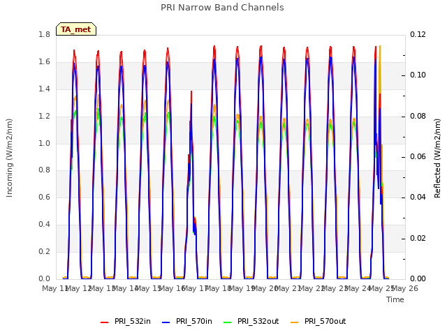 plot of PRI Narrow Band Channels