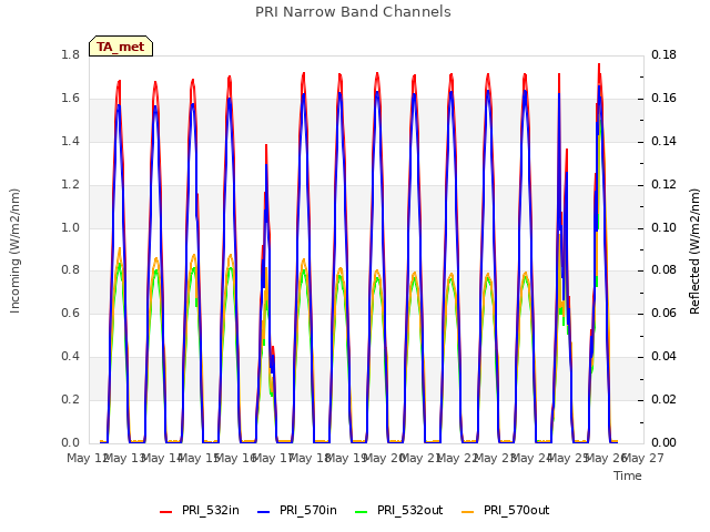 plot of PRI Narrow Band Channels