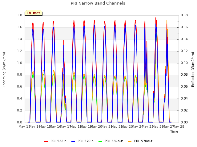 plot of PRI Narrow Band Channels