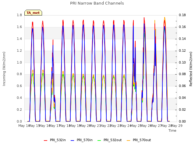 plot of PRI Narrow Band Channels