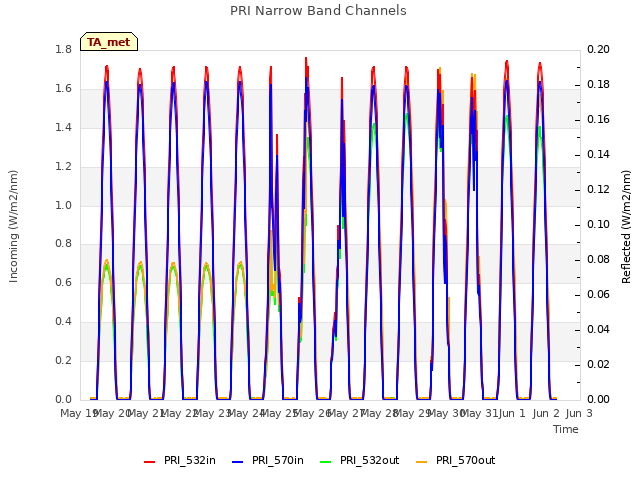 plot of PRI Narrow Band Channels