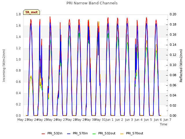 plot of PRI Narrow Band Channels