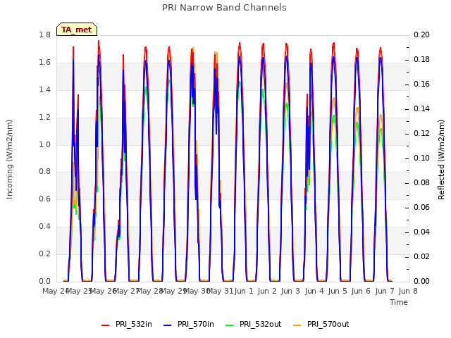 plot of PRI Narrow Band Channels