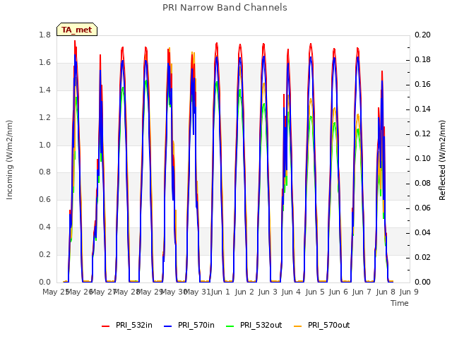 plot of PRI Narrow Band Channels