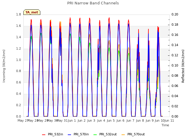 plot of PRI Narrow Band Channels