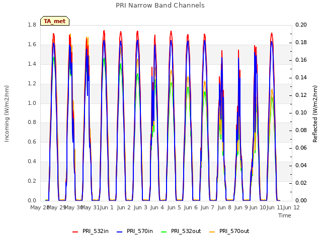 plot of PRI Narrow Band Channels