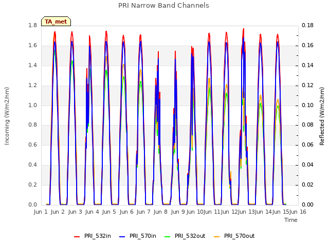 plot of PRI Narrow Band Channels