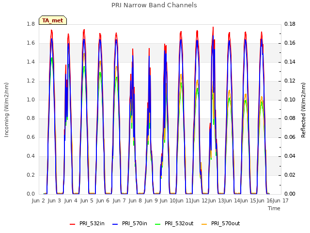 plot of PRI Narrow Band Channels