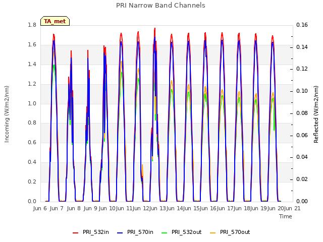 plot of PRI Narrow Band Channels