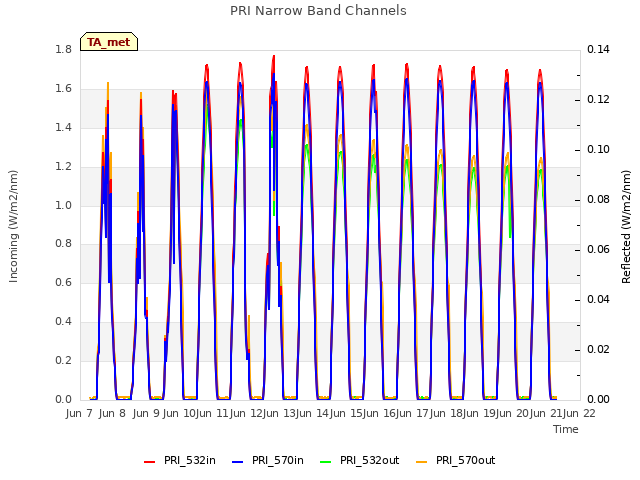 plot of PRI Narrow Band Channels