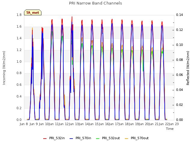 plot of PRI Narrow Band Channels