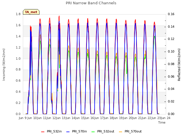 plot of PRI Narrow Band Channels